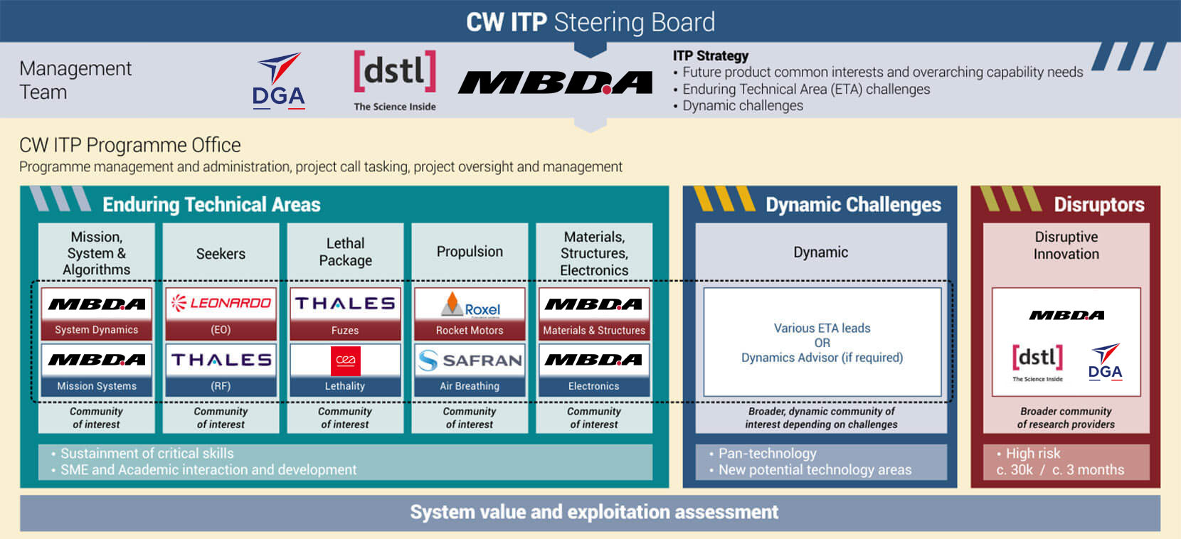 innovation overview