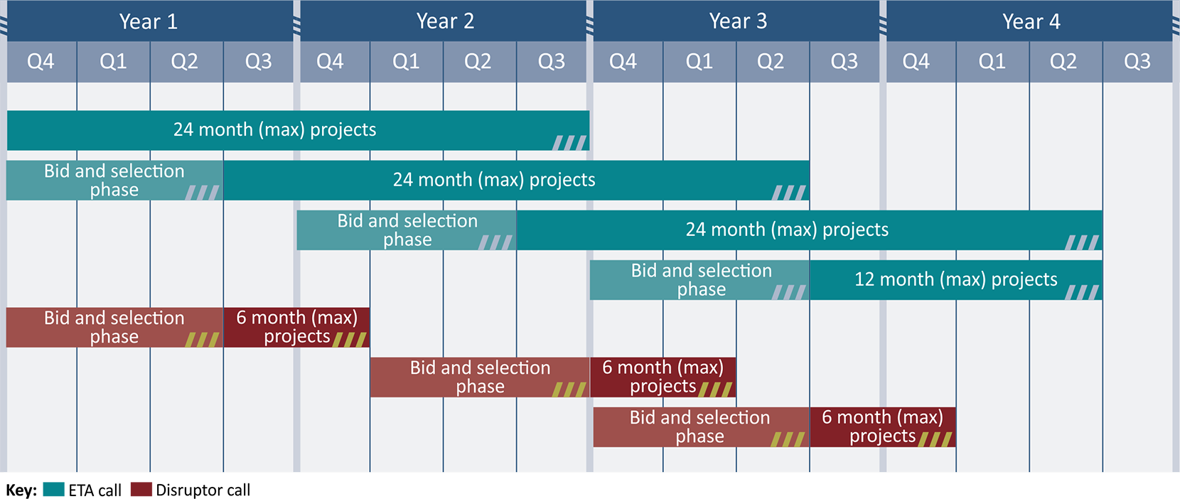 A two year schedule